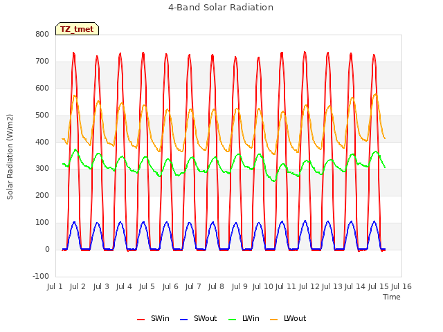 plot of 4-Band Solar Radiation