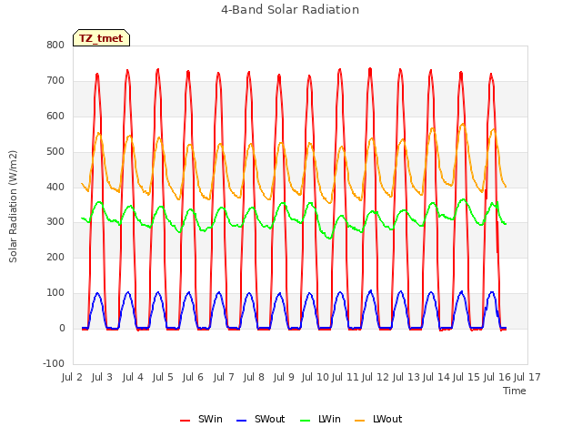 plot of 4-Band Solar Radiation