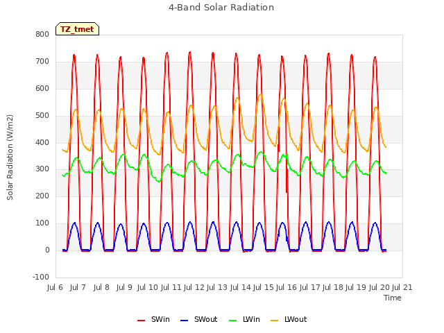 plot of 4-Band Solar Radiation