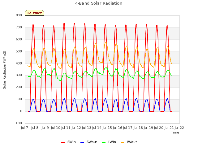 plot of 4-Band Solar Radiation