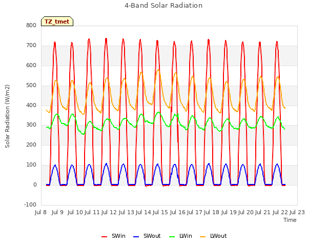 plot of 4-Band Solar Radiation