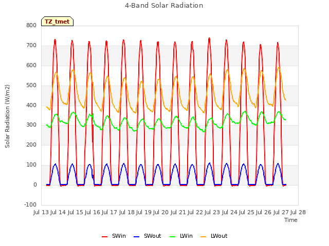 plot of 4-Band Solar Radiation