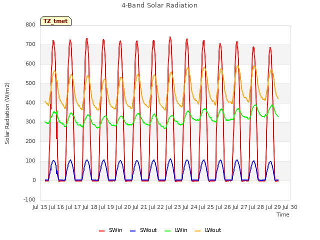 plot of 4-Band Solar Radiation