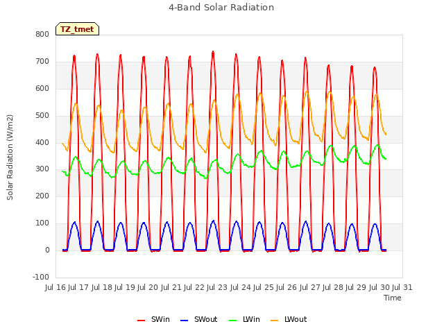 plot of 4-Band Solar Radiation