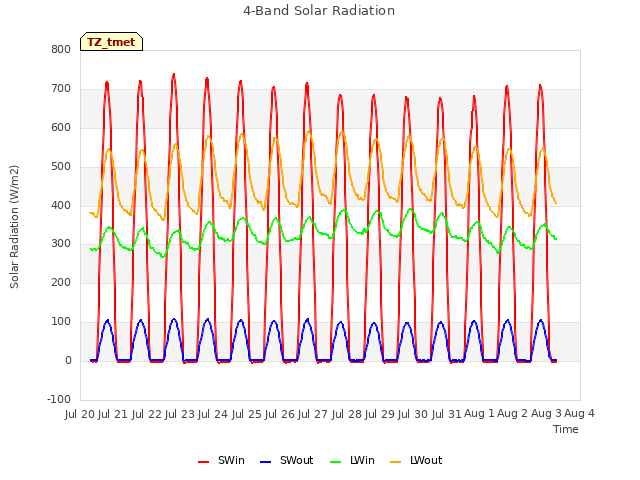 plot of 4-Band Solar Radiation