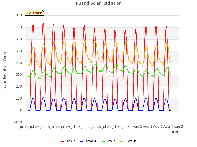 plot of 4-Band Solar Radiation