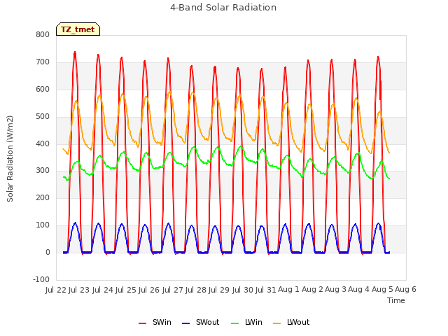 plot of 4-Band Solar Radiation