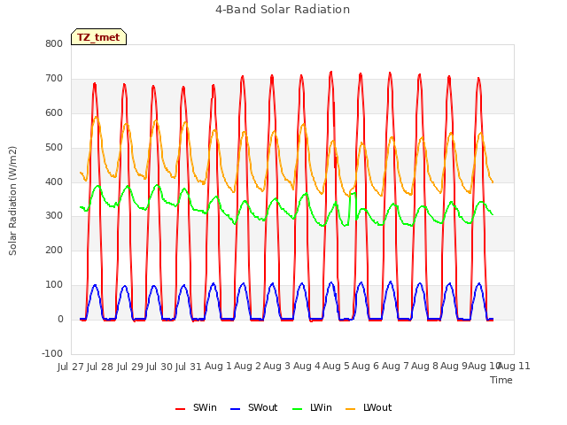 plot of 4-Band Solar Radiation