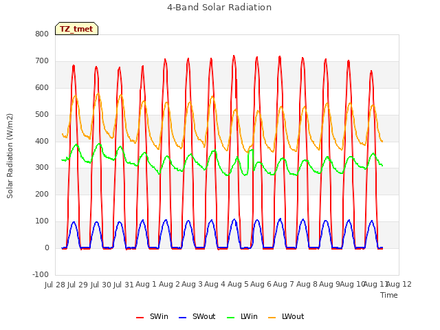 plot of 4-Band Solar Radiation