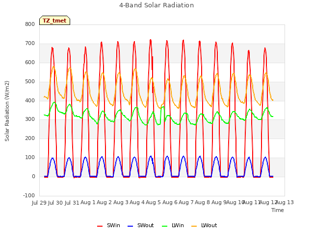 plot of 4-Band Solar Radiation