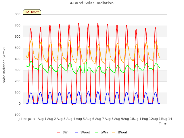 plot of 4-Band Solar Radiation