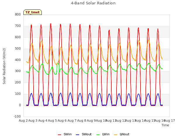plot of 4-Band Solar Radiation