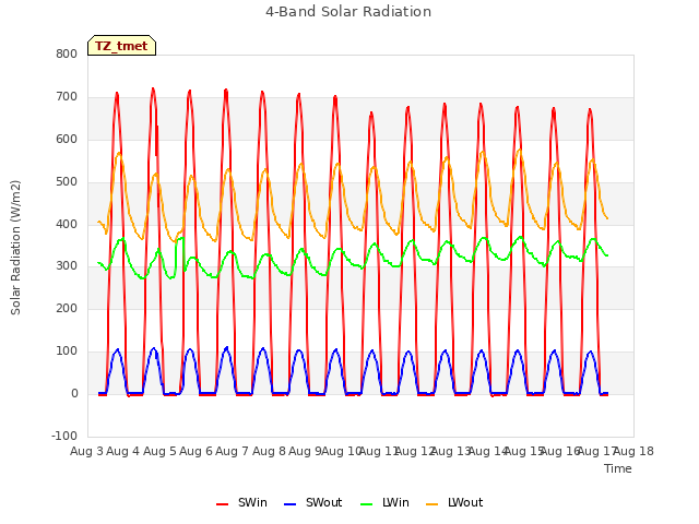 plot of 4-Band Solar Radiation