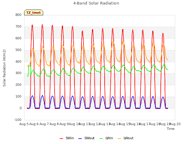 plot of 4-Band Solar Radiation