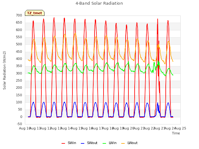 plot of 4-Band Solar Radiation