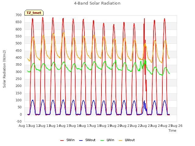 plot of 4-Band Solar Radiation