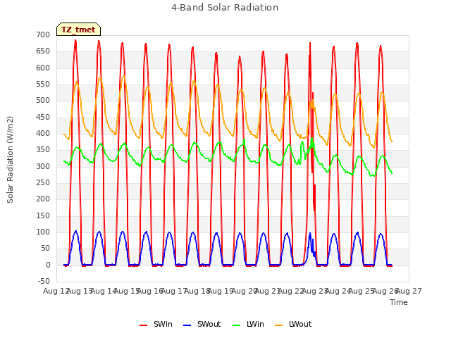 plot of 4-Band Solar Radiation