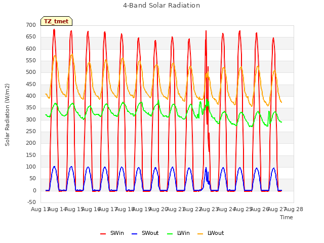 plot of 4-Band Solar Radiation