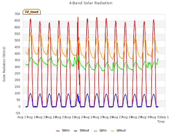 plot of 4-Band Solar Radiation