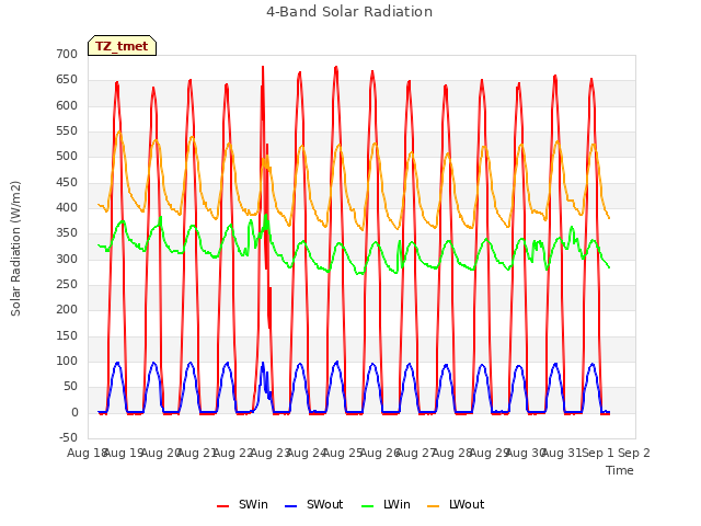 plot of 4-Band Solar Radiation