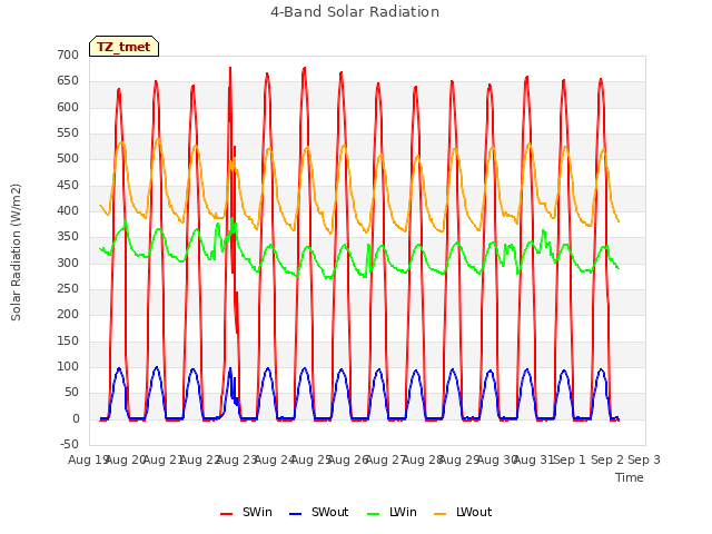 plot of 4-Band Solar Radiation