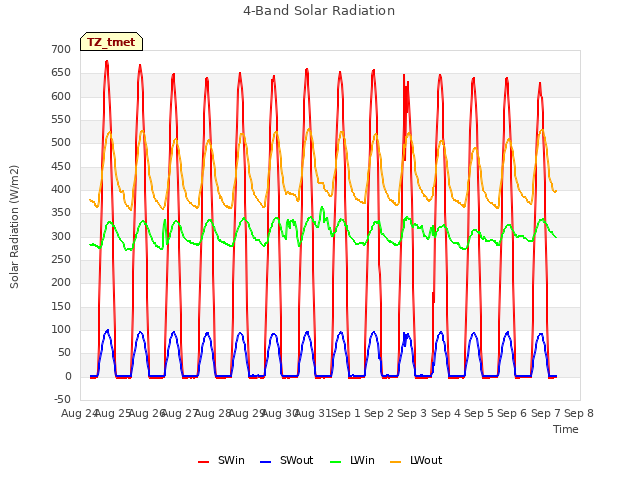 plot of 4-Band Solar Radiation