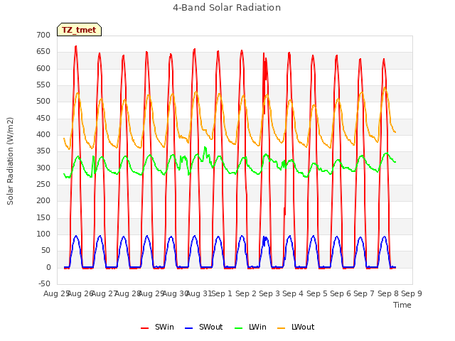 plot of 4-Band Solar Radiation