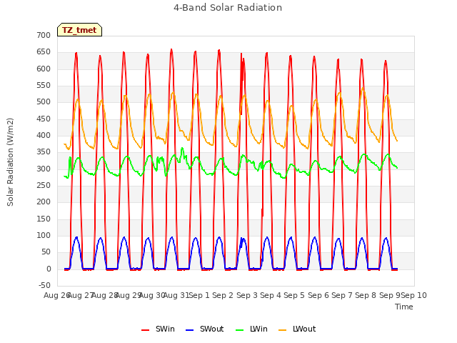 plot of 4-Band Solar Radiation