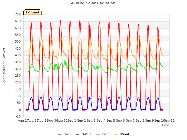 plot of 4-Band Solar Radiation