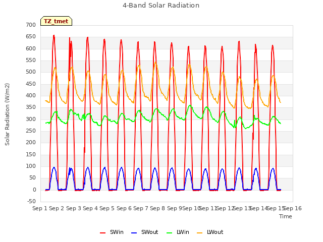 plot of 4-Band Solar Radiation