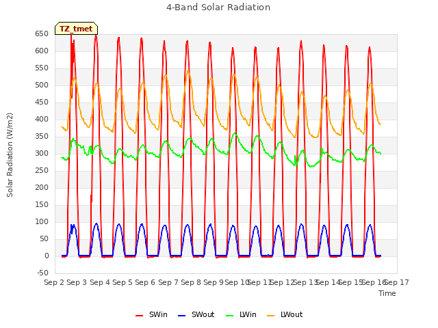 plot of 4-Band Solar Radiation