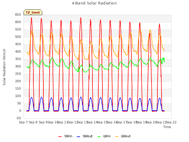 plot of 4-Band Solar Radiation