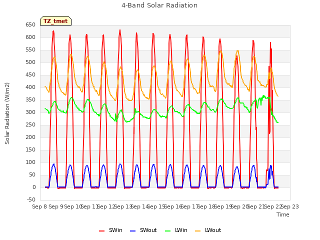 plot of 4-Band Solar Radiation