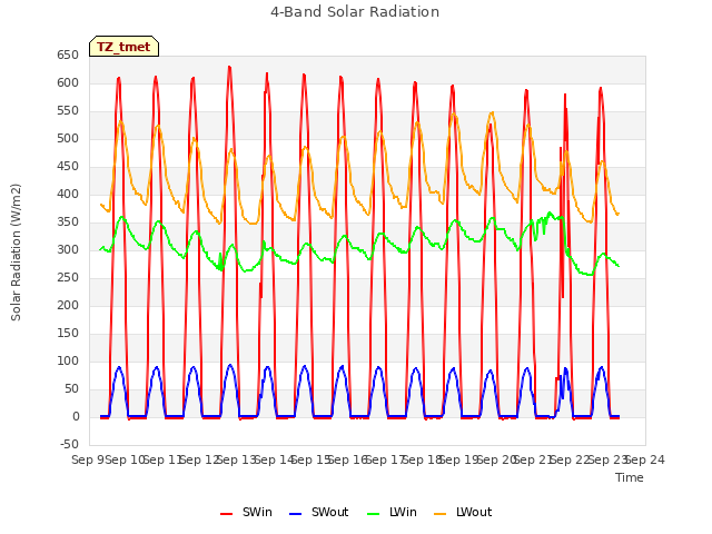 plot of 4-Band Solar Radiation