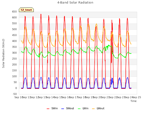 plot of 4-Band Solar Radiation