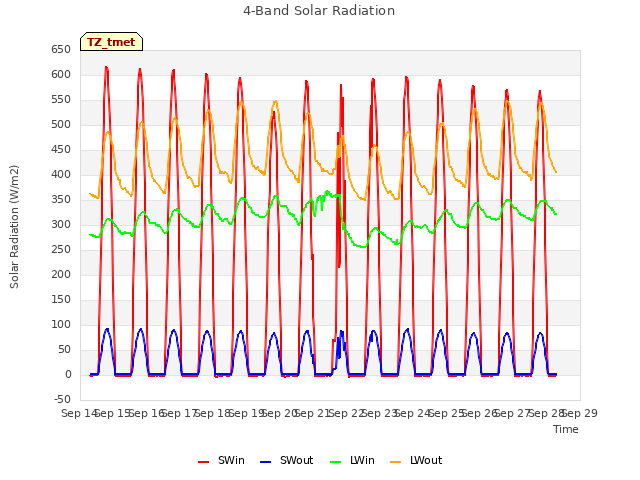 plot of 4-Band Solar Radiation