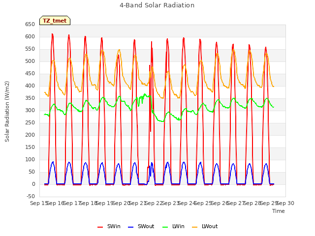 plot of 4-Band Solar Radiation