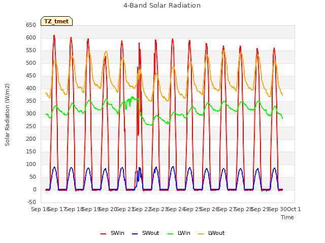 plot of 4-Band Solar Radiation