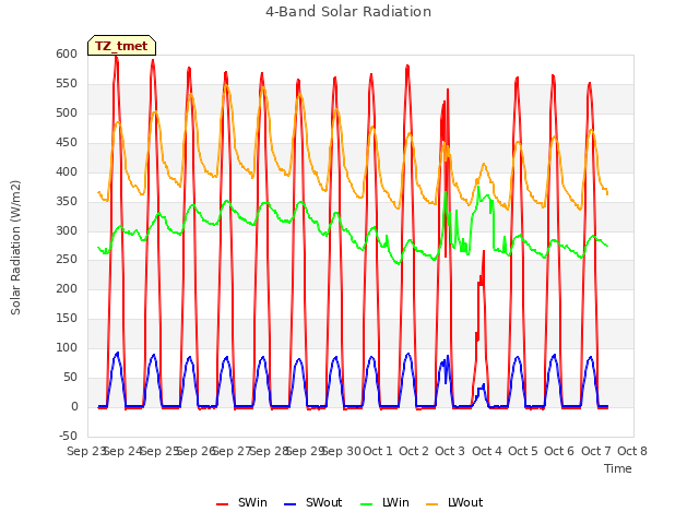 plot of 4-Band Solar Radiation