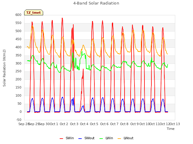 plot of 4-Band Solar Radiation