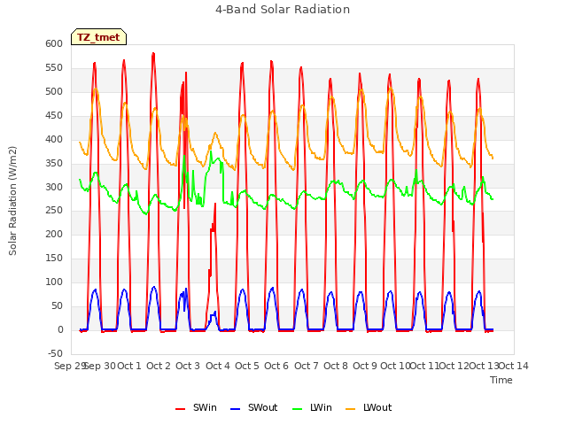 plot of 4-Band Solar Radiation