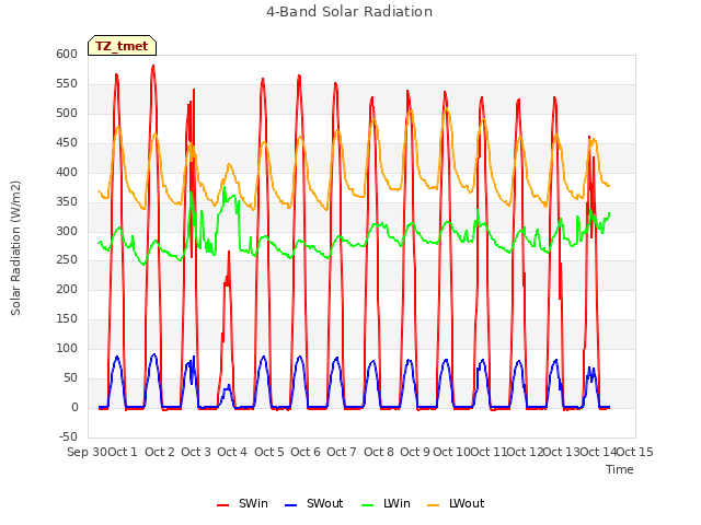 plot of 4-Band Solar Radiation