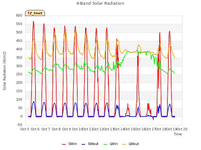 plot of 4-Band Solar Radiation