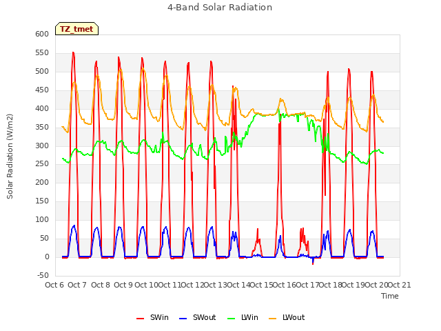 plot of 4-Band Solar Radiation