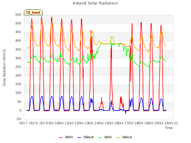 plot of 4-Band Solar Radiation