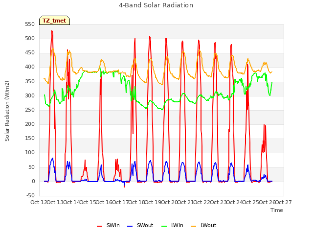 plot of 4-Band Solar Radiation