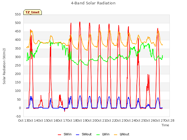 plot of 4-Band Solar Radiation