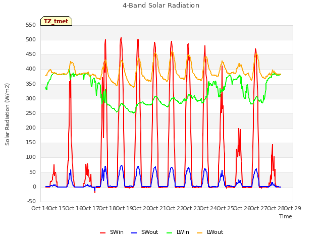 plot of 4-Band Solar Radiation