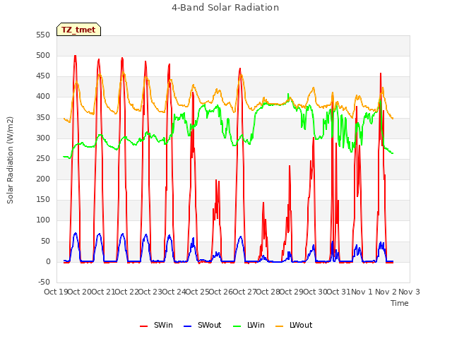 plot of 4-Band Solar Radiation