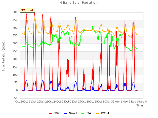 plot of 4-Band Solar Radiation